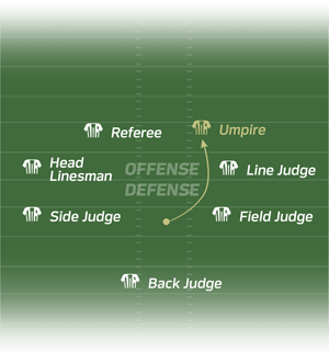 It shows the field with the shift of the location of the Umpire to prevent collisions.