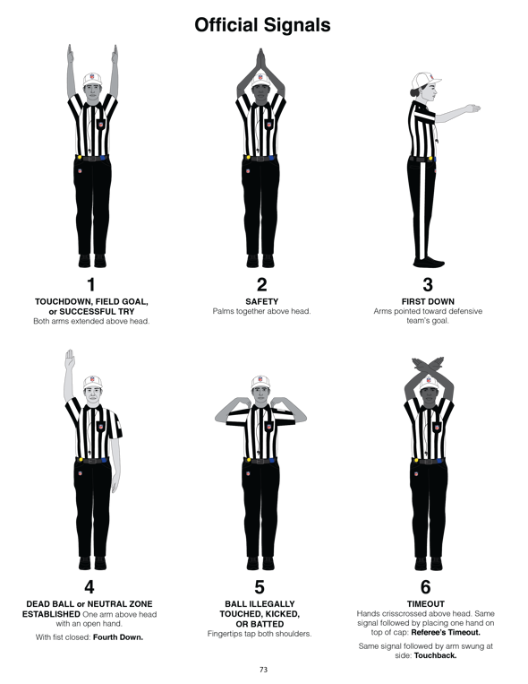 A diagram showing six hand and arm signals that NFL officials perform.